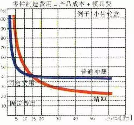 小齿轮盒零件成本的比较曲线