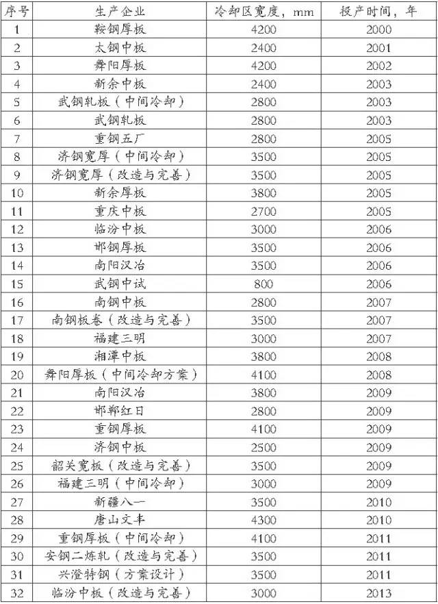 中厚板轧线冷却装置应用业绩 中厚板轧线冷却装置应用业绩图