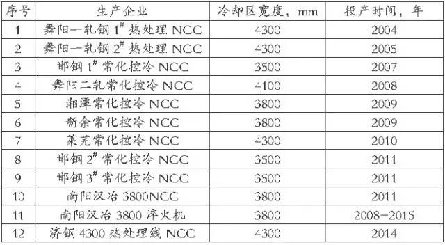 中厚板热处理线淬火机及正火控制冷却装置(NCC)应用业绩 中厚板热处理线淬火机及正火控制冷却装置(NCC)应用业绩