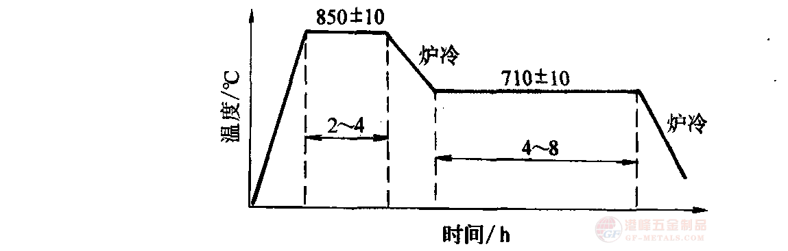 等温退火工艺.png 4CrMnSiMoV热作钢等温退火工艺曲线图