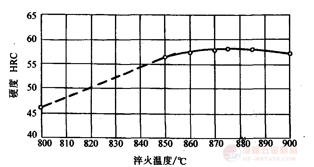 不同温度淬火后的硬度.png 不同温度淬火后的硬度曲线图