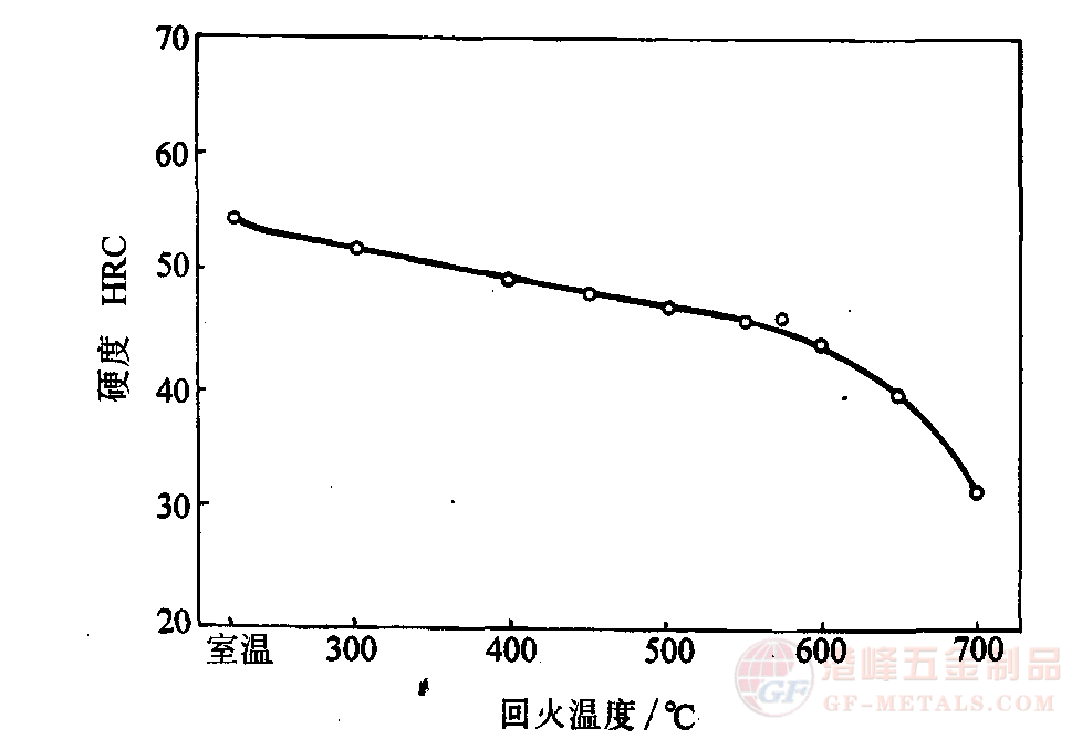 回火温度与硬度的关系表.png 回火温度与硬度的关系表